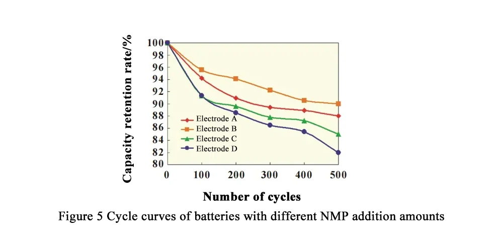 Figure 5 Cycle curves of batteries with different NMP addition amounts